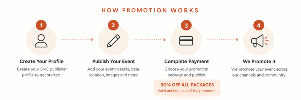 How SNC promotion works in four steps: create your profile, publish your event, complete payment, and SNC promotes it across community channels.